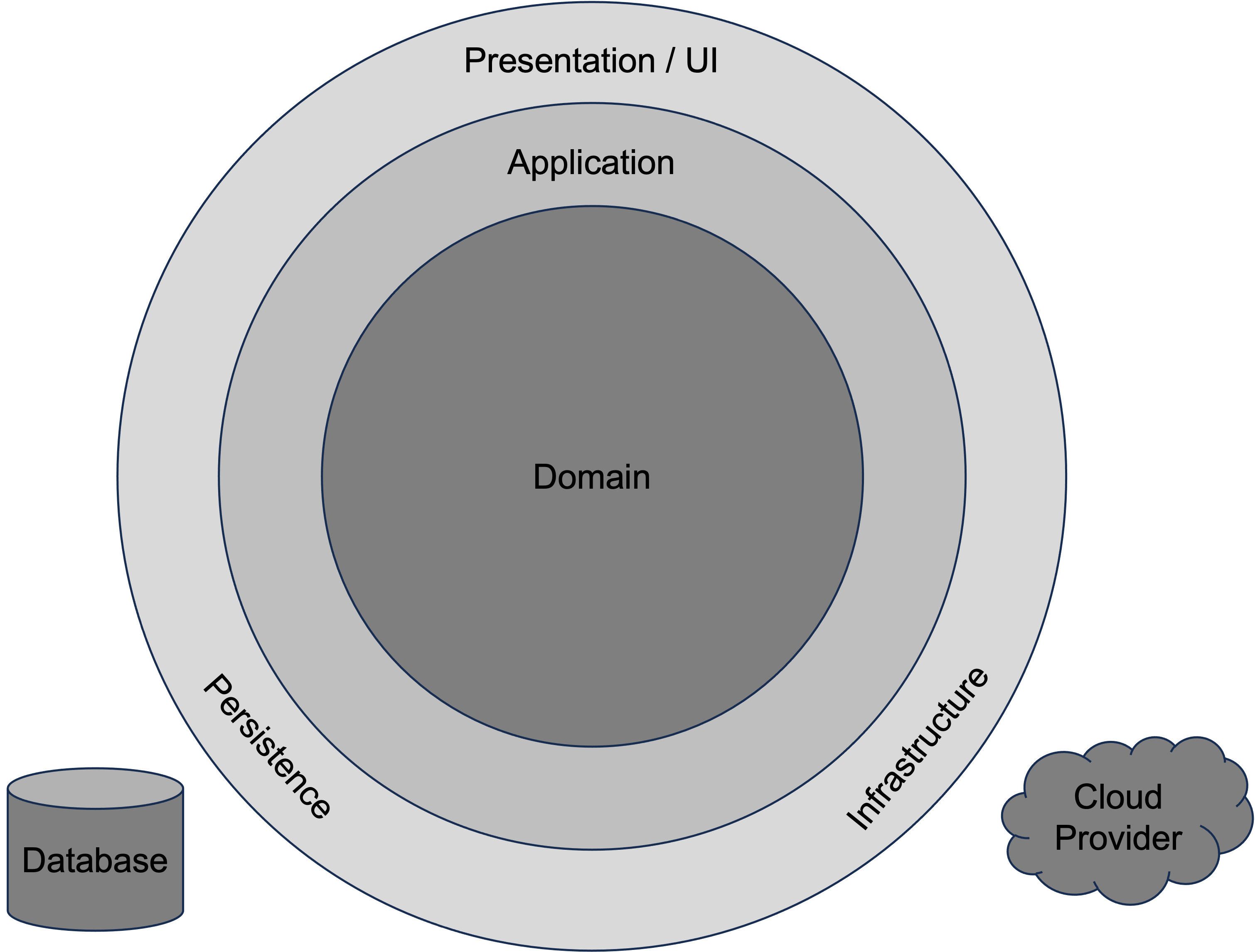 domain-centric-architecture-yves-savoy