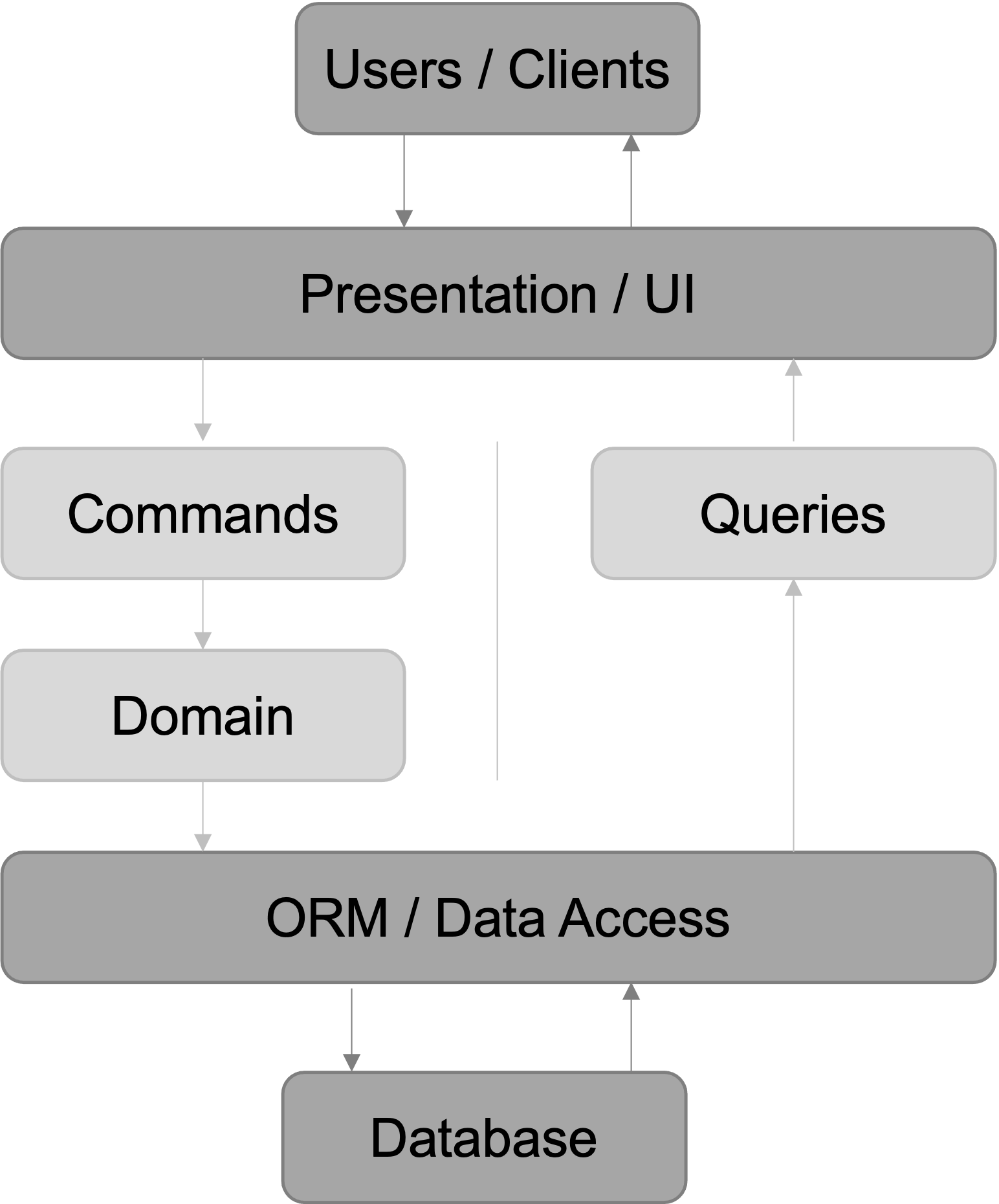 Single Database Architecture