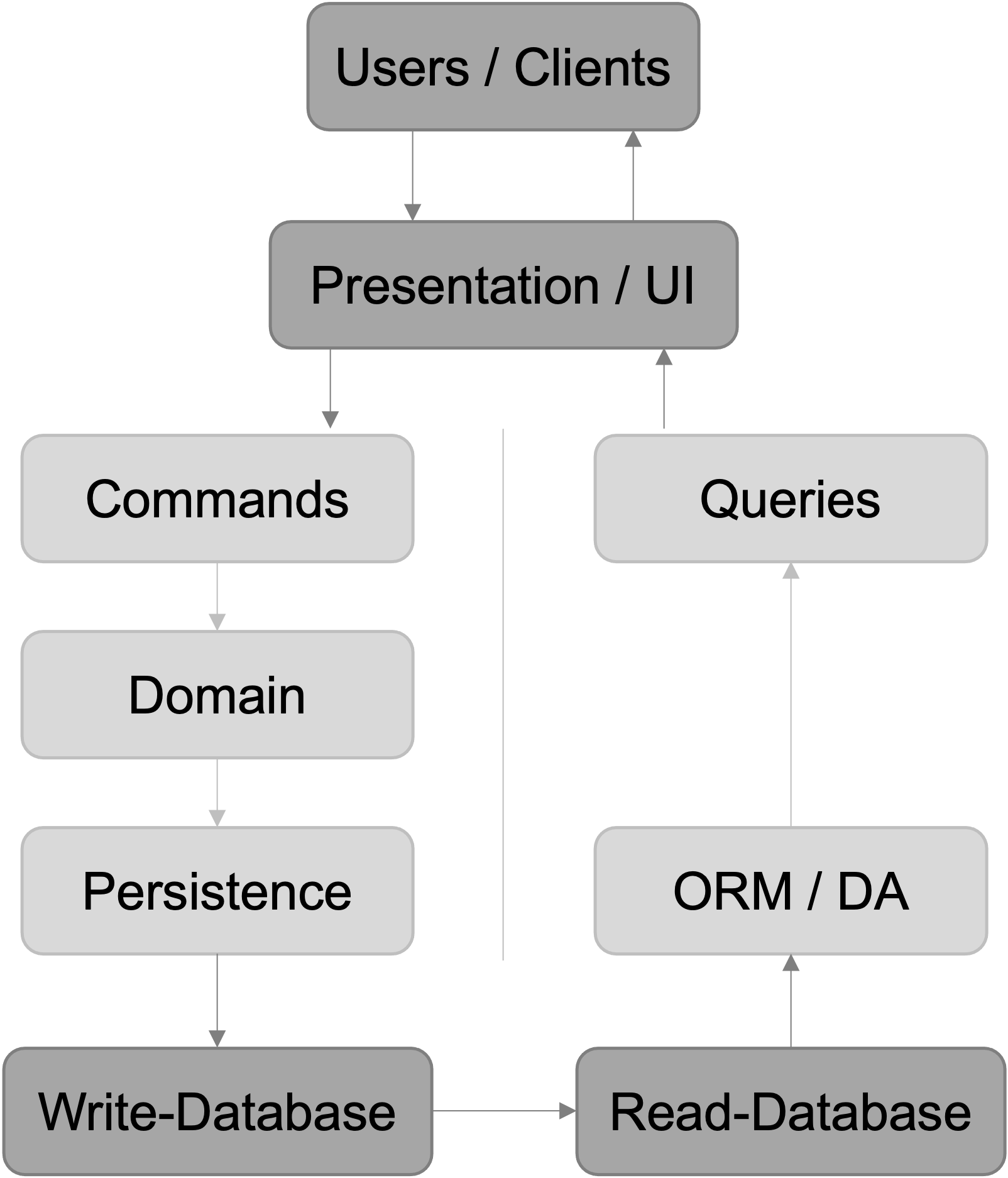 Two Database Architecture