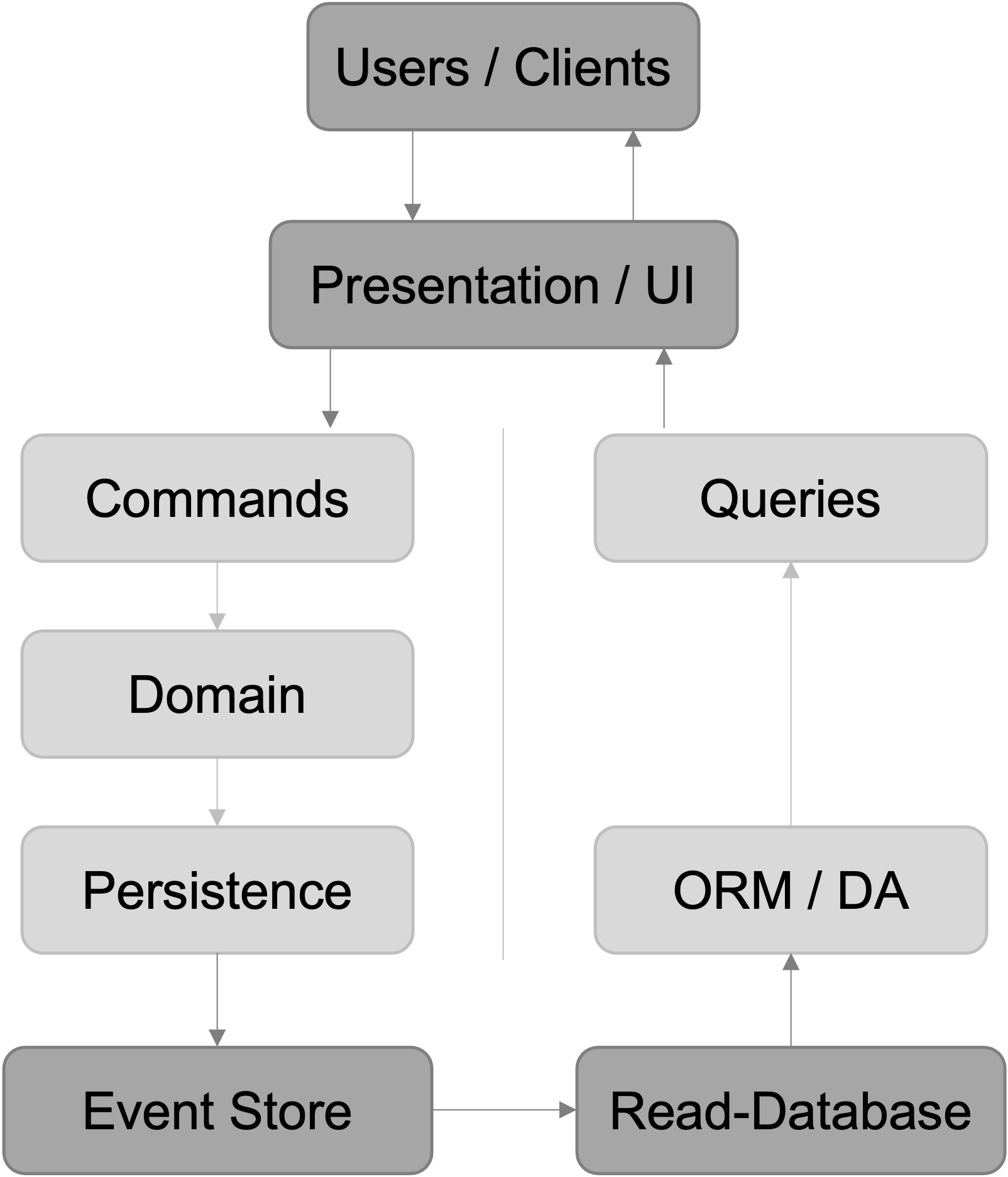 Event Sourcing Architecture